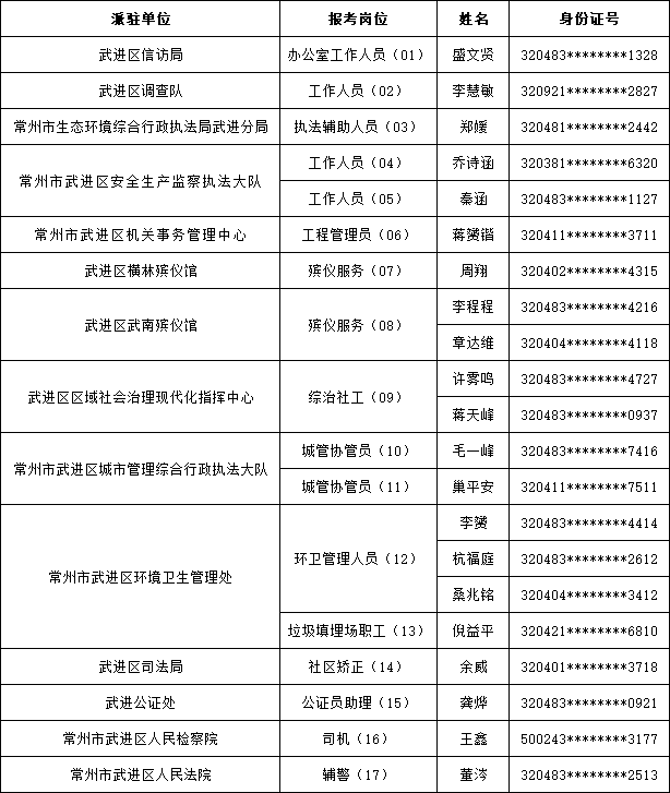 常州市武进人力资源有限公司公开招聘派遣制工作人员拟聘用人员公示