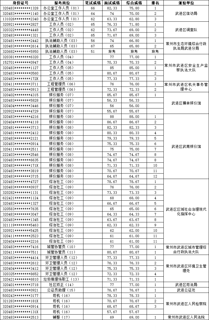 常州市武进人力资源有限公司公开招聘派遣制编外人员综合成绩公告